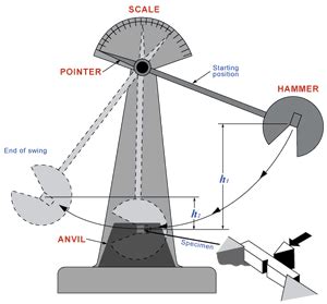 testing of hardness and impact strength nptel|nptel materials engineering.